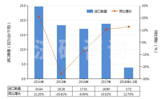 2014-2018年3月中國(guó)其他空氣泵，氣體壓縮機(jī)，通風(fēng)罩、循環(huán)氣罩(HS84148090)進(jìn)口量及增速統(tǒng)計(jì)